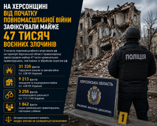 На Херсонщині від початку повномасштабної війни зафіксували майже 47 тисяч воєнних злочинів