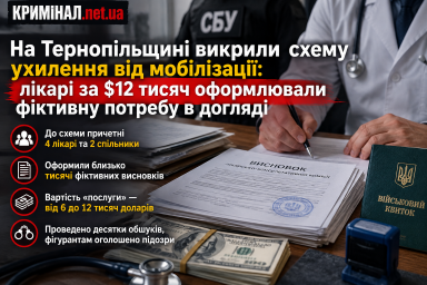 На Тернопільщині викрили схему ухилення від мобілізації: лікарі за $12 тисяч оформлювали фіктивну потребу в догляді