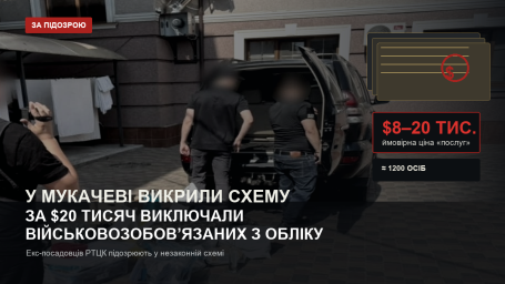 У Мукачівському РТЦК викрили схему: за $20 тисяч військовозобов’язаних виключали з обліку У Мукачівському РТЦК викрили схему: за $20 тисяч військовозобов’язаних виключали з обліку